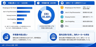 出所：二次文献、専門家インタビューおよびYHResearch、2026年
