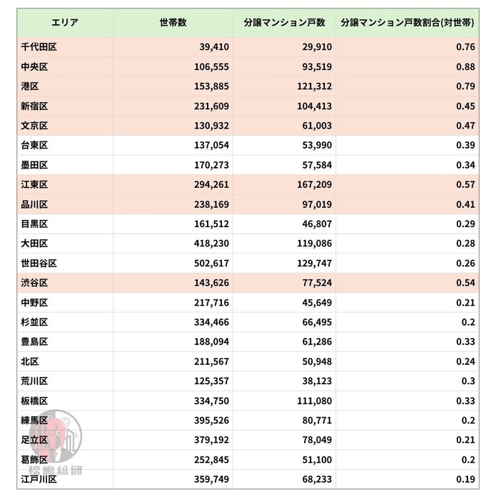 出典:東京都人口統計データと福嶋総研総研データを加工して作成