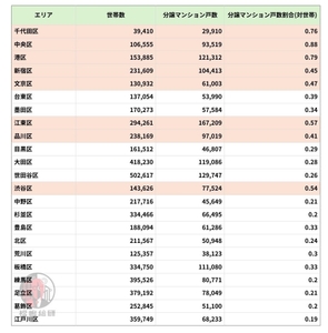 出典：東京都人口統計データと福嶋総研総研データを加工して作成