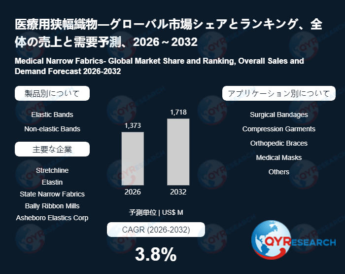 医療用狭幅織物の市場規模、2032年に1718百万米ドルに達する見込み