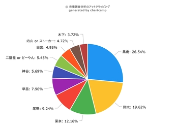 犯人は誰だ!?人気ドラマ「あなたの番です」、犯人大予測Twitter調査