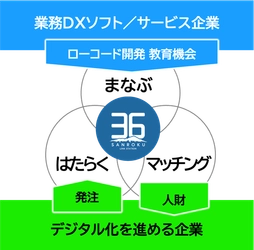 山形県酒田市、メタウォーター、 ＮＴＴデータ イントラマートが連携協定を締結　 ローコード活用によるIT人材の拡大でデジタル業務変革を実現