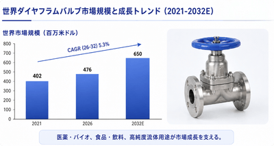 世界のダイヤフラムバルブ市場規模
