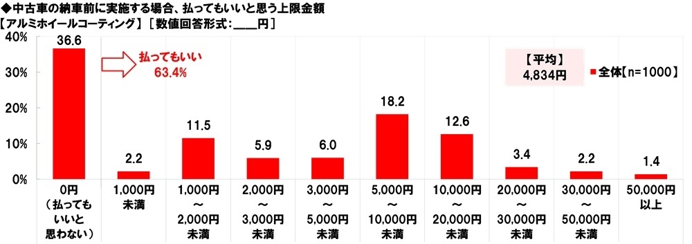 中古車の納車前に実施する場合、払ってもいいと思う上限金額【アルミホイールコーティング】