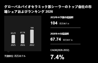 上記の図表／データは、YHResearchの最新レポート「グローバルバイオセラミック系シーラーのトップ会社の市場シェアおよびランキング 2026」から引用されています。