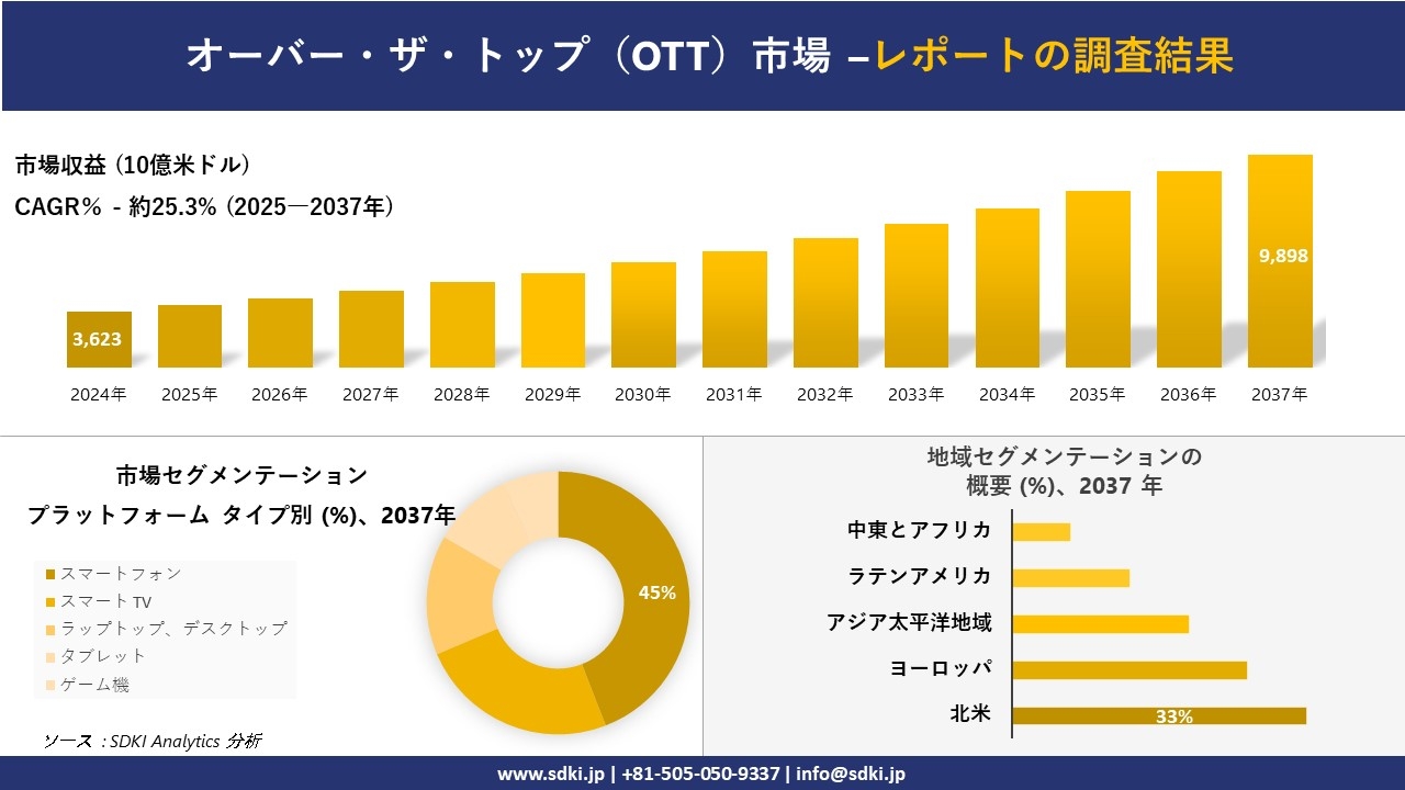 オーバー・ザ・トップ(OTT)市場の発展、傾向、需要、成長分析および予測2025-2037年