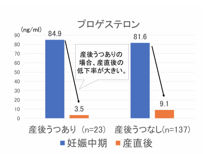 図1.妊娠中期から産直後にかけての母体血中プロゲステロン値の変化 産後1ヶ月でうつ症状を有する母親では、妊娠中期から産直後にかけての性ホルモンの低下率が有意に大きい。