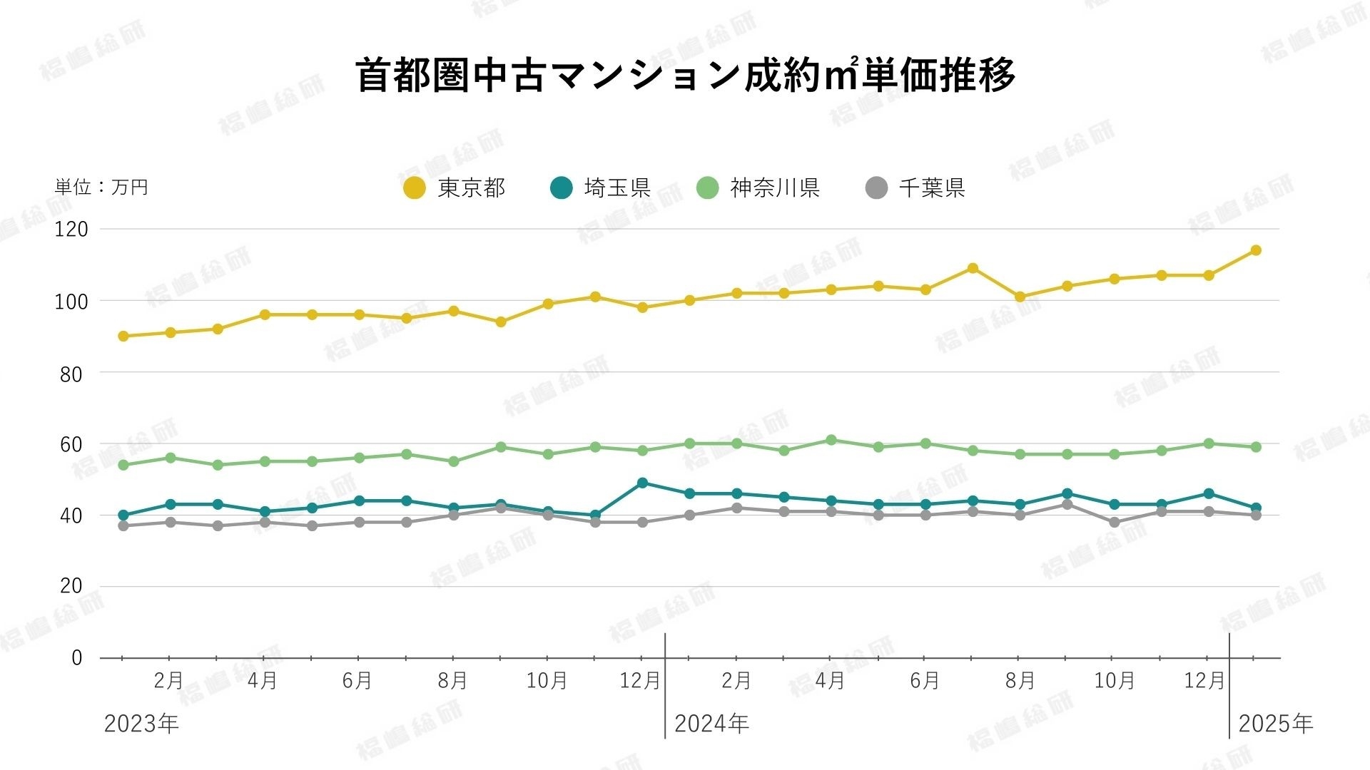 グラフ2:首都圏中古マンション成約㎡単価推移(出典:福嶋総研)