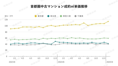 グラフ2：首都圏中古マンション成約㎡単価推移（出典：福嶋総研）