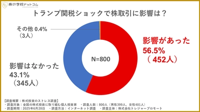 【個人投資家800人の意識調査】トランプ関税ショックで3割が慎重に。ただし、20代は積極的に株を売買