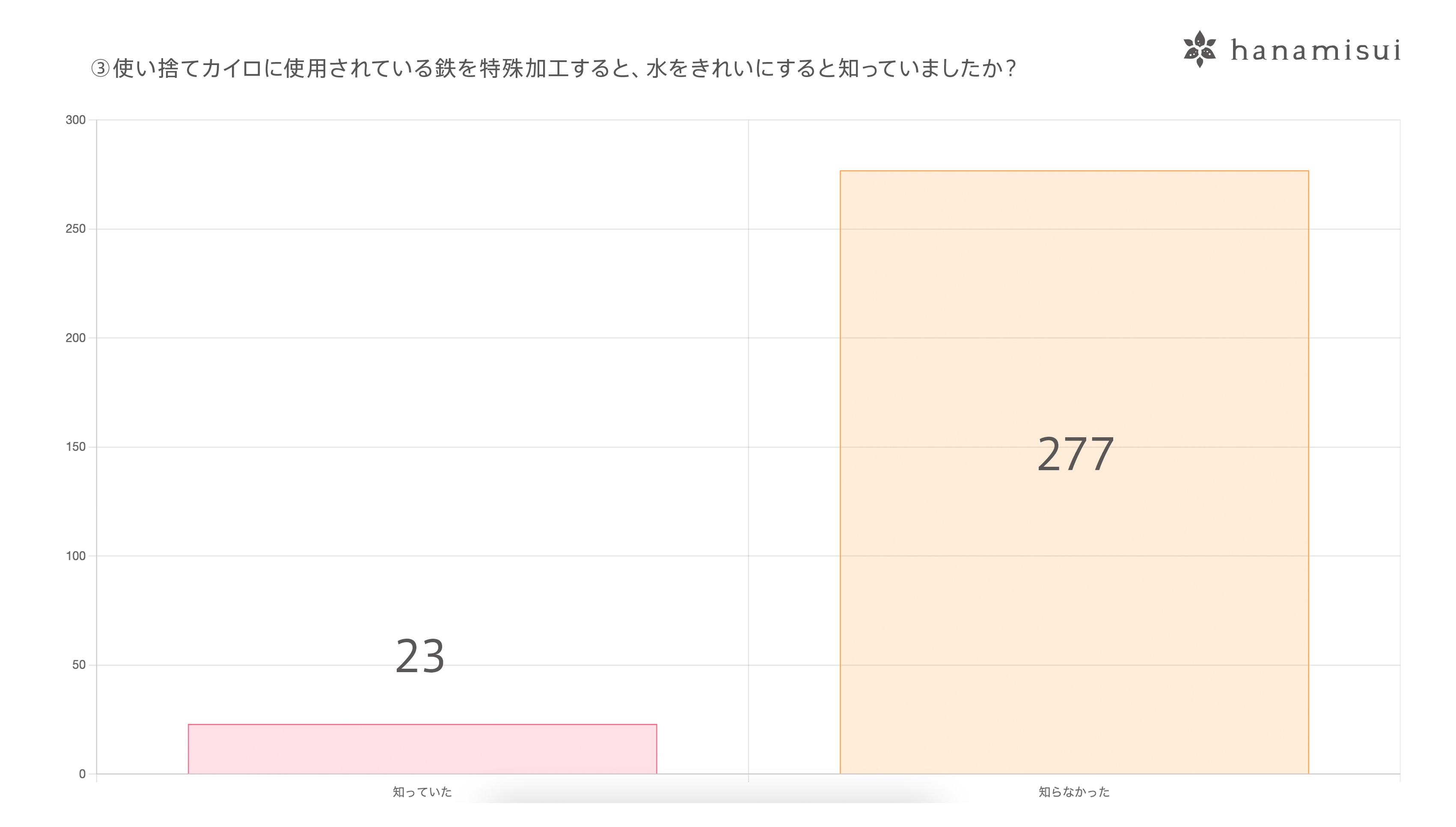 使い捨てカイロに使用されている鉄を特殊加工すると、水をきれいにすると知っていましたか?