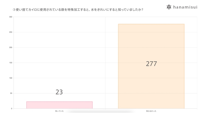 使い捨てカイロに使用されている鉄を特殊加工すると、水をきれいにすると知っていましたか?