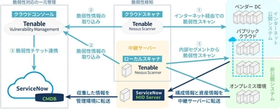 「Tenable」が変えた十六銀行の脆弱性対応