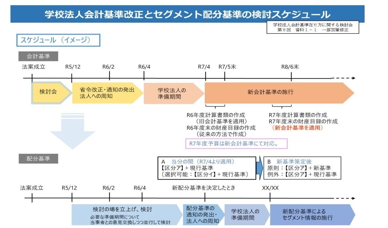 出典:文部科学省「学校法人会計基準の在り方に関する検討会(令和5年度)