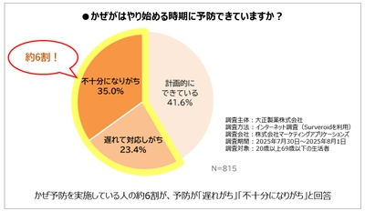 大正健康ナビ、10/8新着情報　 「早めのかぜ予防で、食欲の秋、スポーツの秋を楽しもう」 を公開！