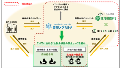 雪印メグミルク　持続可能な酪農生産への貢献　酪農由来のＪ-クレジット活用を開始
