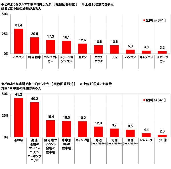 どのようなクルマで車中泊をしたか/どのような場所で車中泊をしたか
