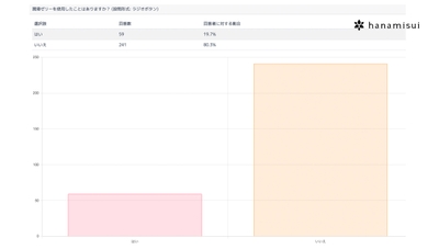 アンケート　潤滑ゼリーを使用したことはありますか？