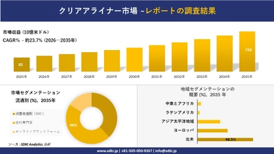 クリアアライナー市場の発展、傾向、需要、成長分析および予測2026-2035年
