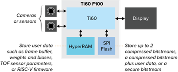 低消費電力メモリ、少ピン&省スペースにより容易にメモリ領域の拡張が可能