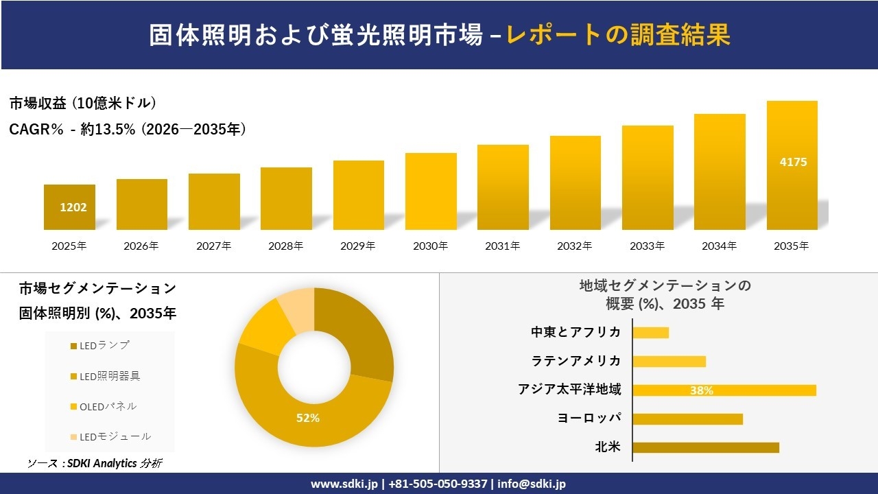 固体照明および蛍光照明市場の発展、傾向、需要、成長分析および予測2026－2035年
