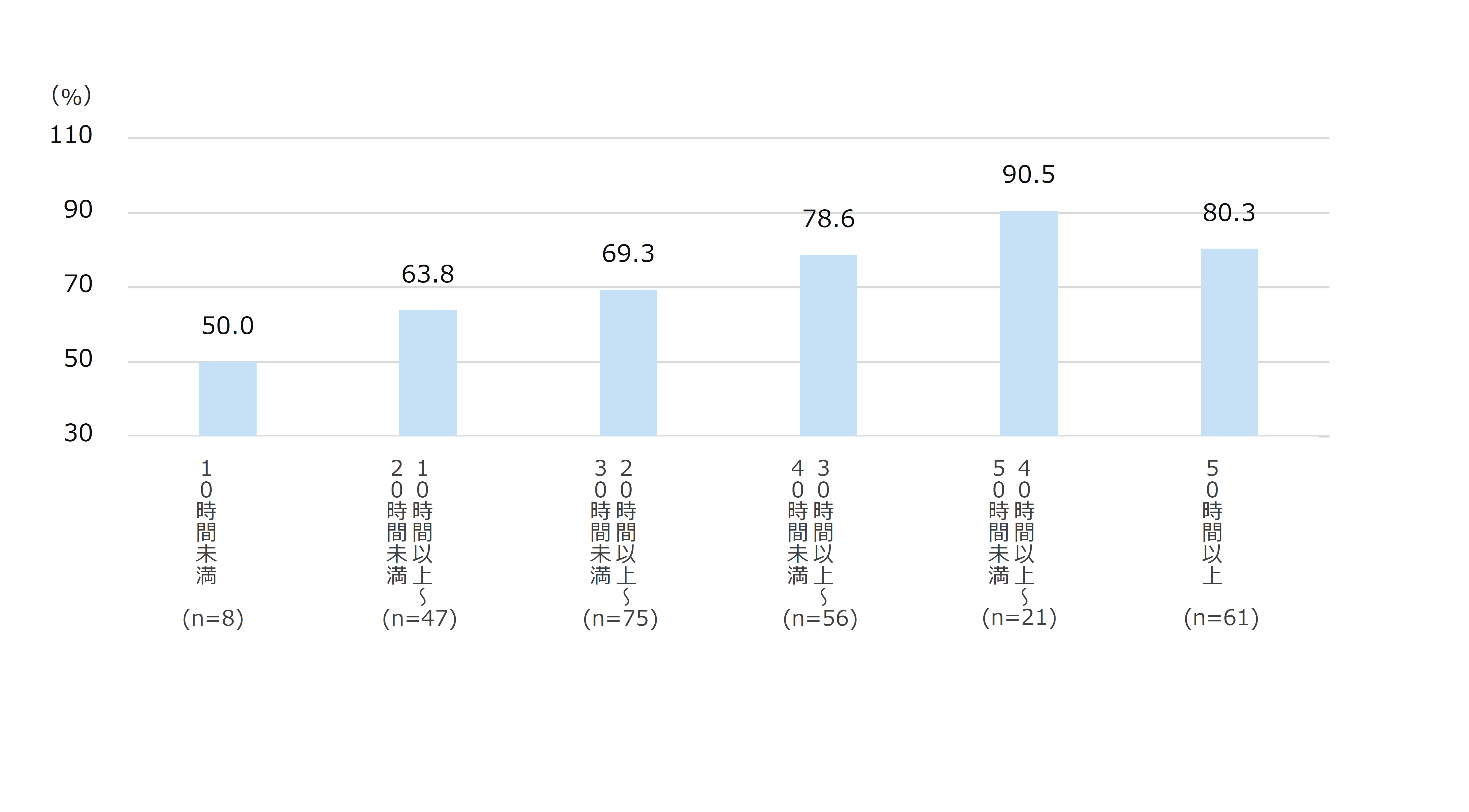図4 在宅時間の増加幅別、空気の「息苦しさ」「よどみ」を解消するために「窓を開ける/換気する」の実施率