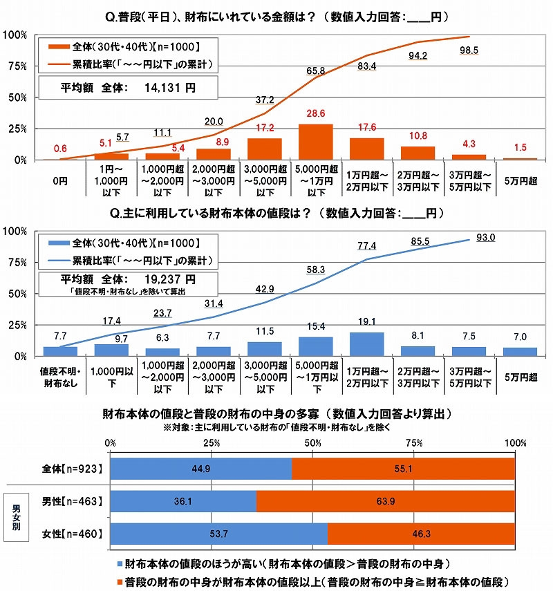 財布の中身と財布本体