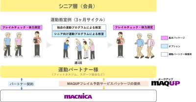 マクニカ、フィットネスジムなど運動機会を提供する法人向けに MAQUPフレイル予防サービスのパッケージを提供開始