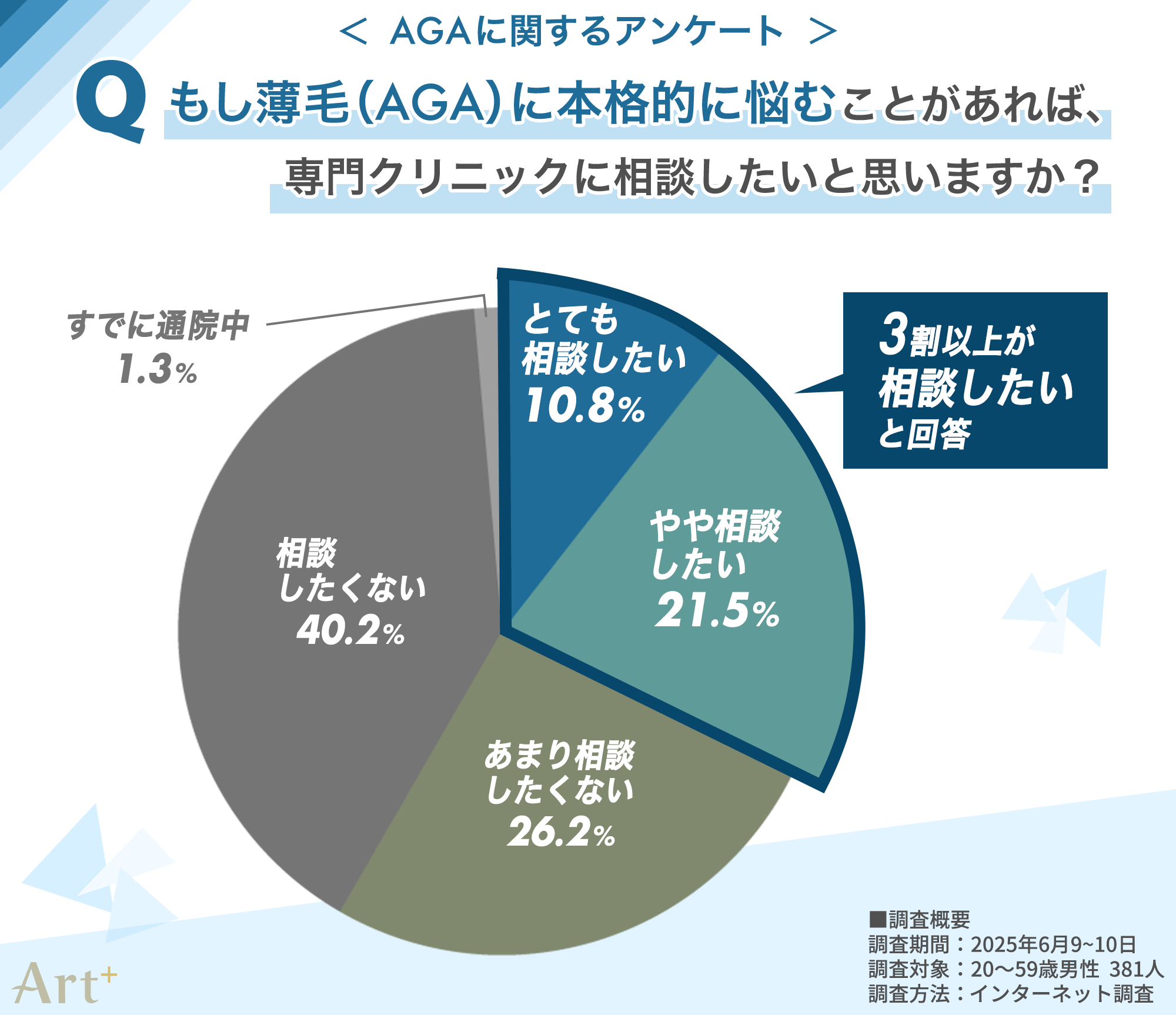 薄毛をAGA専門クリニックに相談したい?