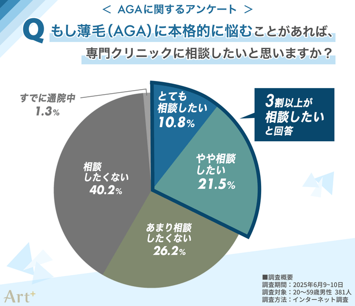 薄毛をAGA専門クリニックに相談したい?