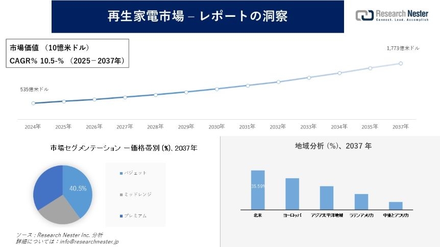 再生家電市場調査の発展、傾向、需要、成長分析および予測2025―2037年