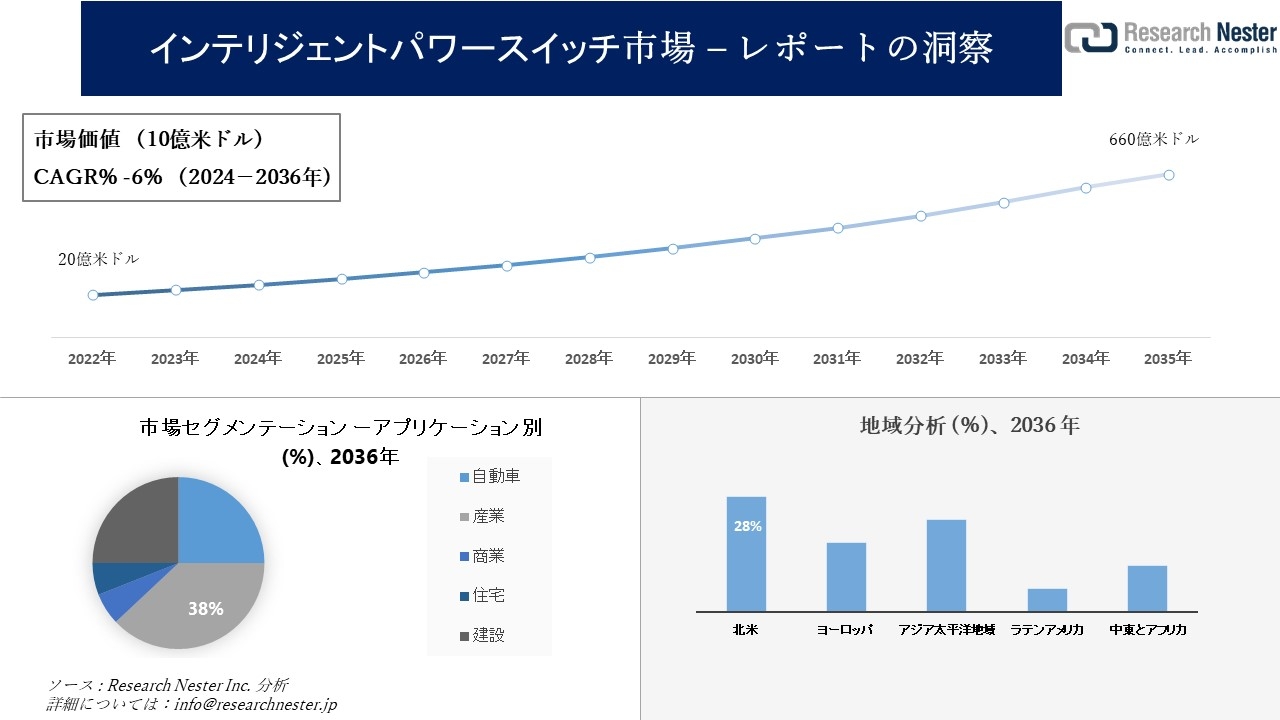 インテリジェントパワースイッチ市場調査の発展、傾向、需要、成長分析および予測2024―2036年