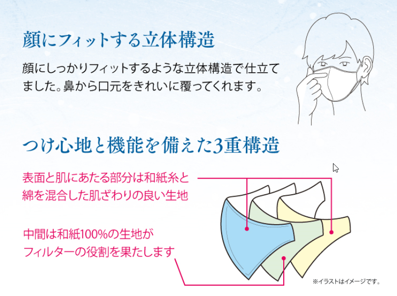 1層目、3層目:分類外繊維(和紙)57% 綿43% 2層目:分類外繊維(和紙)100% 耳ひも部:ナイロン、ポリウレタン