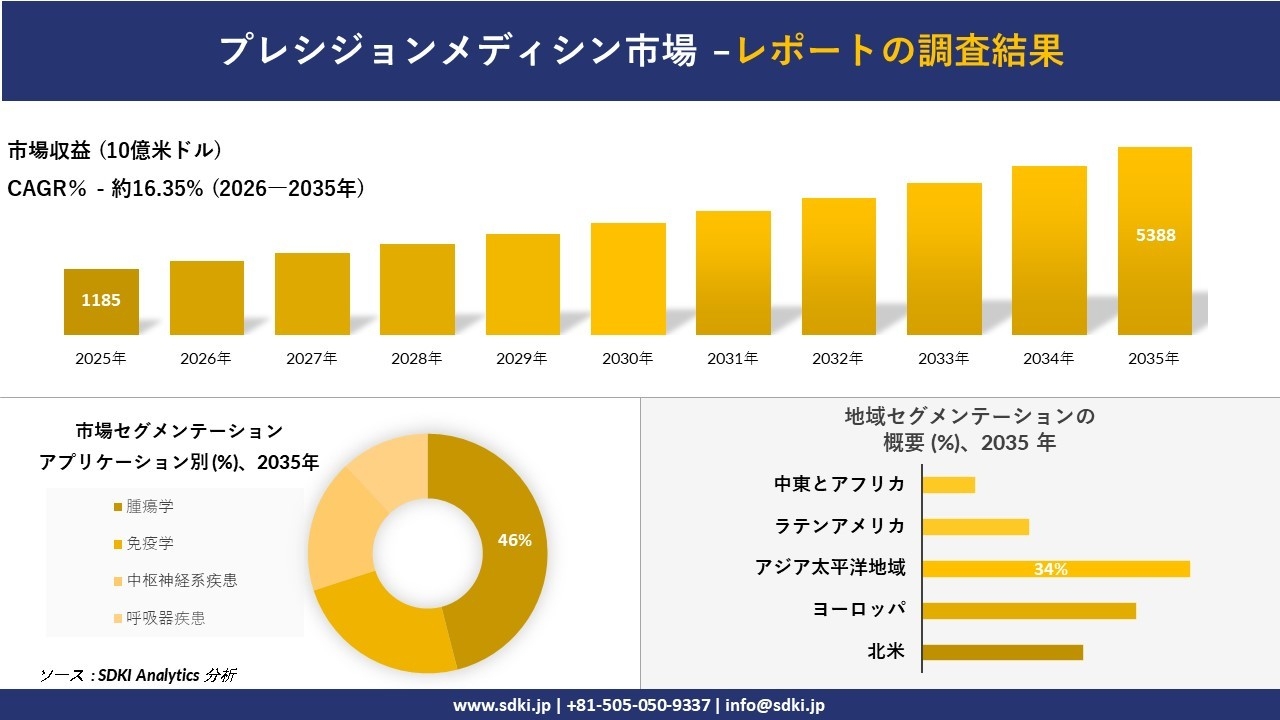 プレシジョンメディシン市場の発展、傾向、需要、成長分析および予測2026-2035年