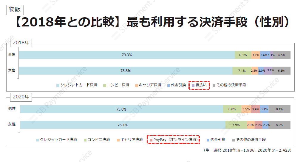 物販・【2018年との比較】最も利用する決済手段(性別)