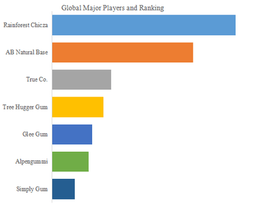 上記の図表／データは、YHResearchの最新レポート「グローバル天然ガムベースのトップ会社の市場シェアおよびランキング 2025」