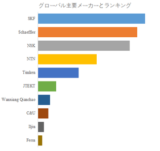 上記の図表／データは、YHResearchの最新レポート「グローバル自動車用ベアリングアフターマーケットのトップ会社の市場シェアおよびランキング 2025」