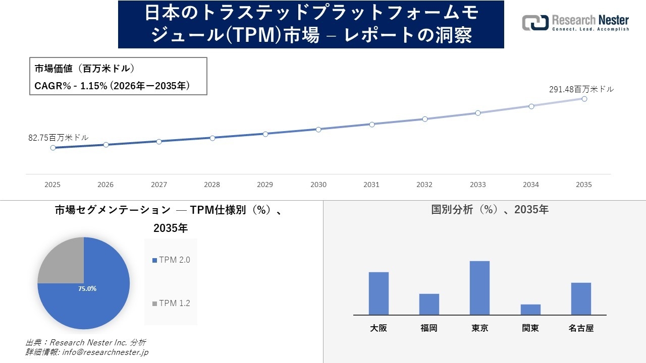 日本のトラステッドプラットフォームモジュール(TPM)市場調査の発展、傾向、需要、成長分析および予測2026―2035年