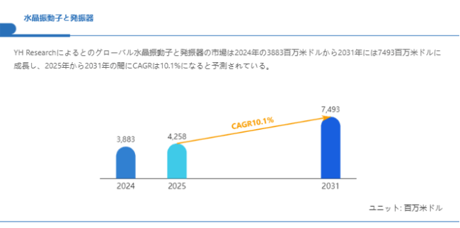 水晶振動子と発振器市場、CAGR10.1%で成長し、2031年には7493百万米ドル規模に