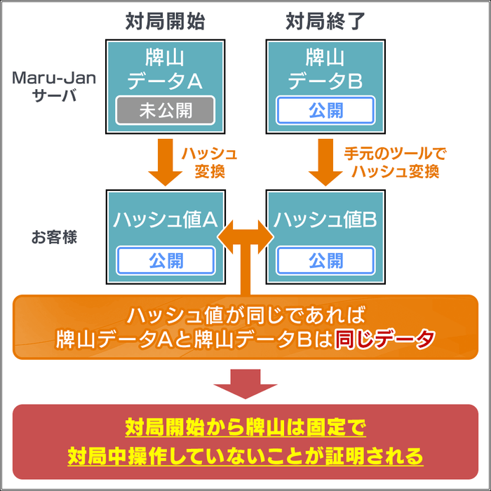 牌操作のないことが証明できる理由
