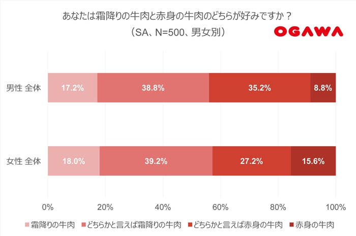 (3)霜降り派・赤身派-男女別