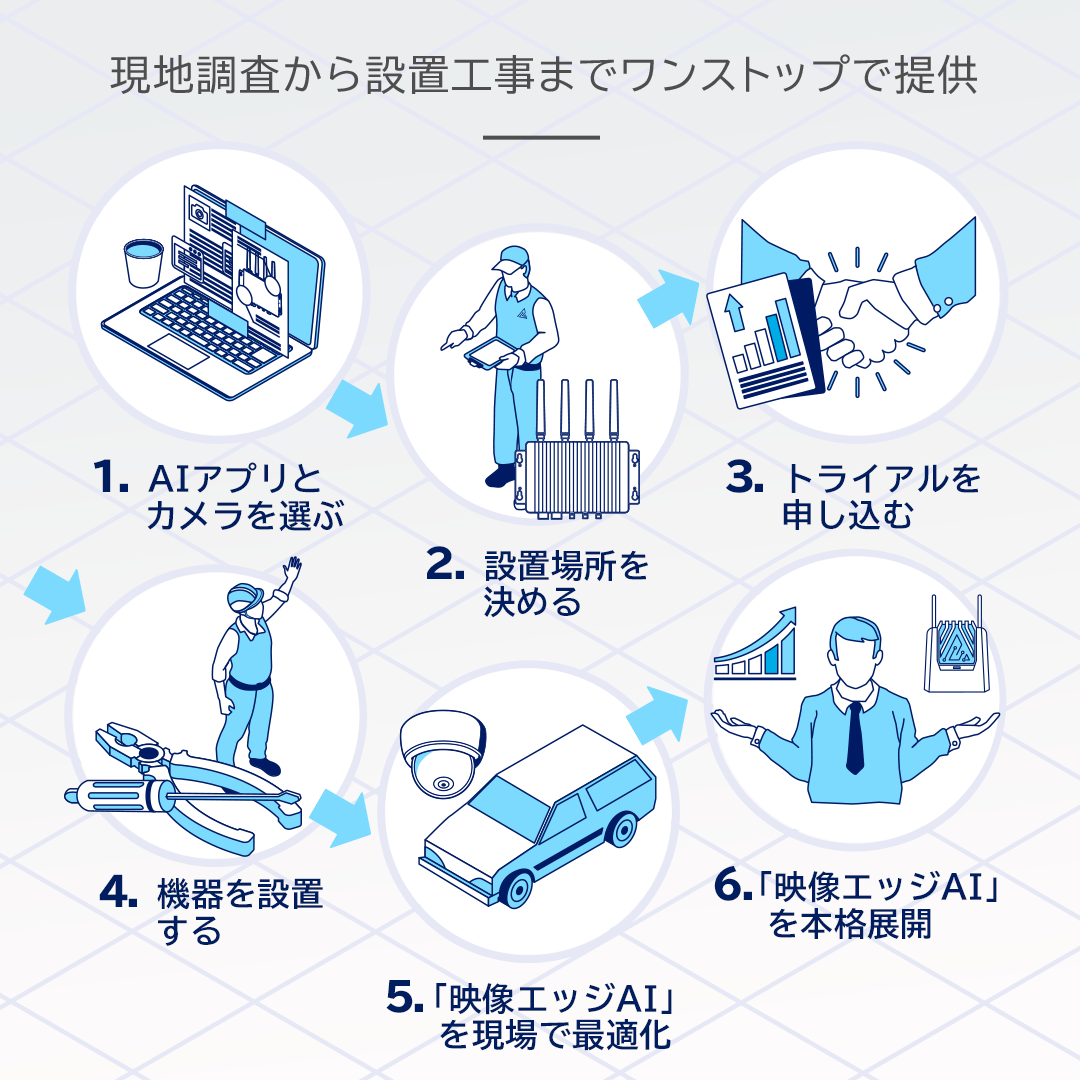 映像エッジAIソリューション