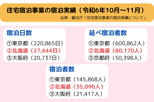民泊が盛んな北海道(出典:観光庁「住宅宿泊事業の宿泊実績について (令和6年10月-令和6年11月:住宅宿泊事業者からの定期報告の集計)」)
