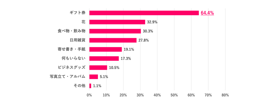 ※複数回答あり