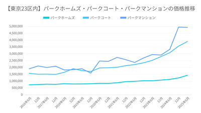 グラフ1：2016年6月～2025年6月までの東京23区パークホームズ・パークコート・パークマンション価格推移（2026年1月マンションナビ調べ）※金額の単位は「円/平米」