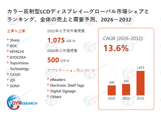 カラー反射型LCDディスプレイ市場規模予測:2032年には1075百万米ドルに到達へ