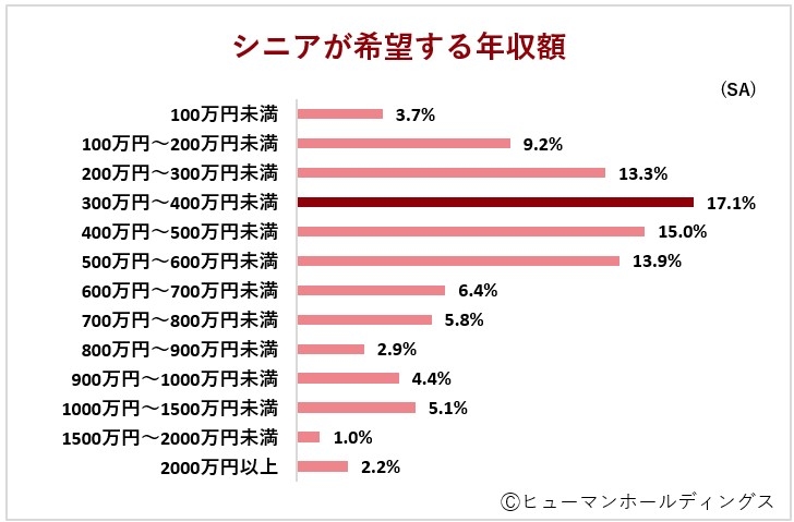 定年退職後に働いている65～74歳の男女対象調査｜働くシニアの希望年収は「300～400万円」、年収額と100万円の差