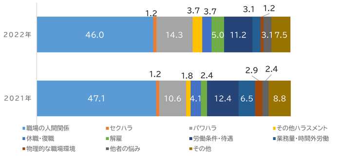 「職場の悩み」項目別相談比率(単位:%)