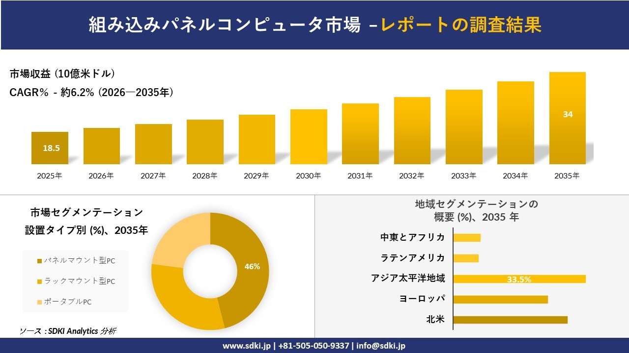 組み込みパネルコンピュータ市場の発展、傾向、需要、成長分析および予測2026－2035年