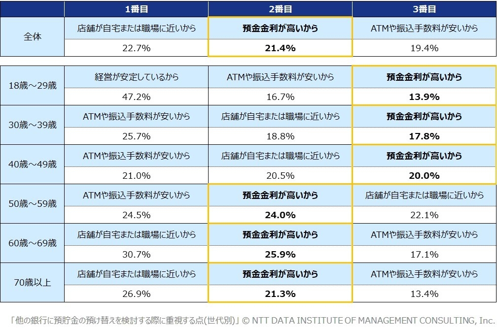 【図2】他の銀行に預貯金の預け替えを検討する際に重視する点(世代別)